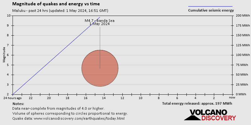 Magnitudes of quakes and energy over time past 24 hrs