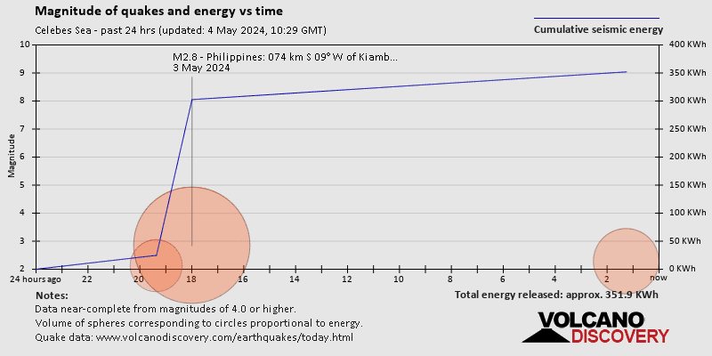 Τα μεγέθη των σεισμών και της ενέργειας έναντι του χρόνου μετά από 24 ώρες