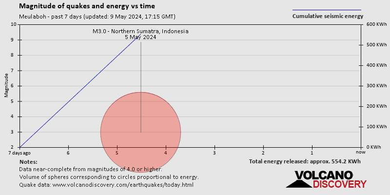 Magnitudes of quakes and energy over time past 7 days