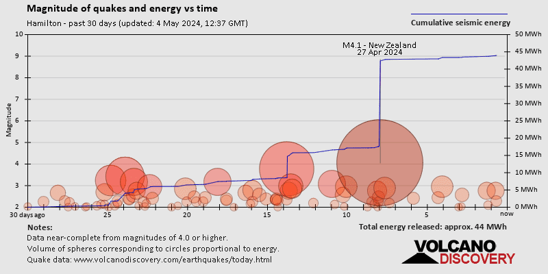 Magnitudes of quakes and energy over time past 30 days