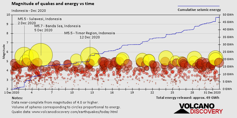 Magnitude and seismic energy over time: during December 2020