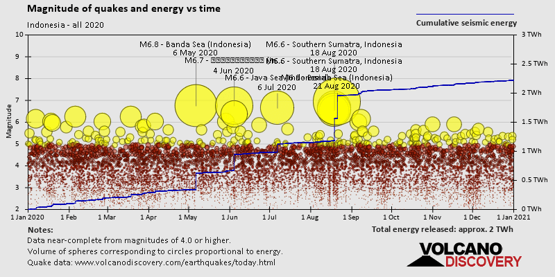 Magnitude and seismic energy over time: in 2020