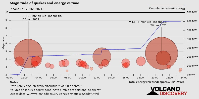 Magnitude and seismic energy over time: on Tuesday, January 26th, 2021