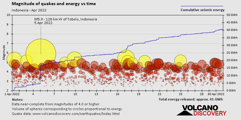 Magnitude and seismic energy over time: during April 2022