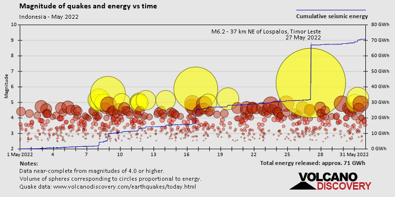 Magnitude and seismic energy over time: during May 2022