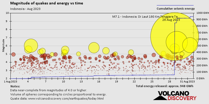 Magnitude and seismic energy over time: during August 2023