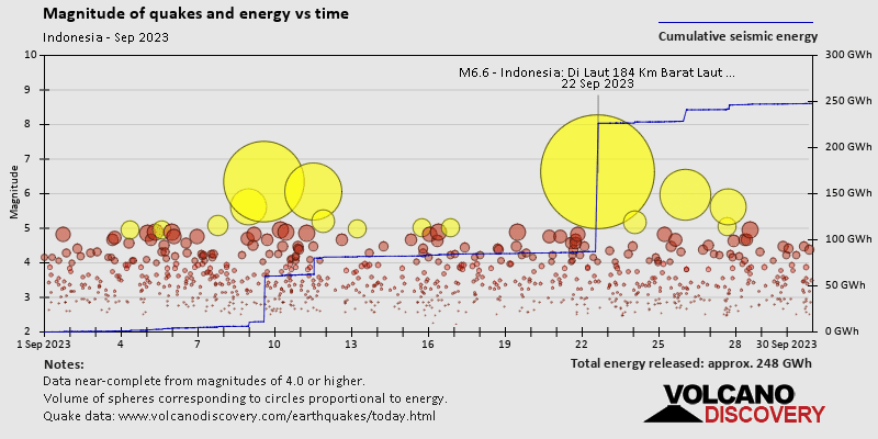 Magnitude and seismic energy over time: during September 2023
