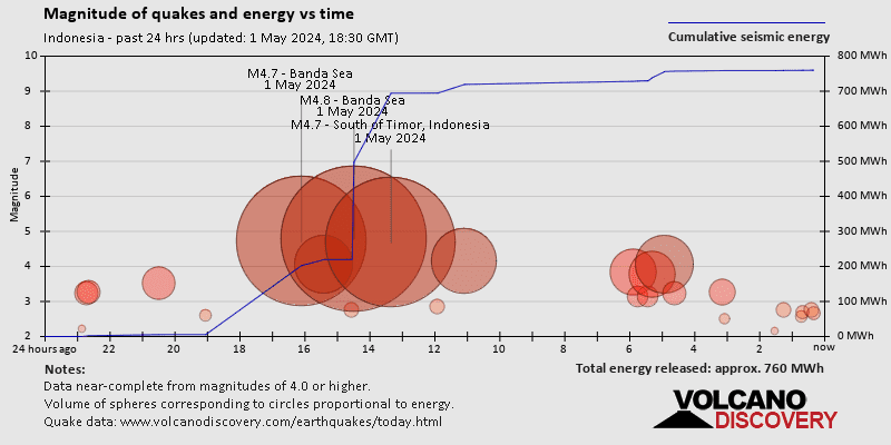 Stärke und seismische Energie im Zeitverlauf: 24 Stunden