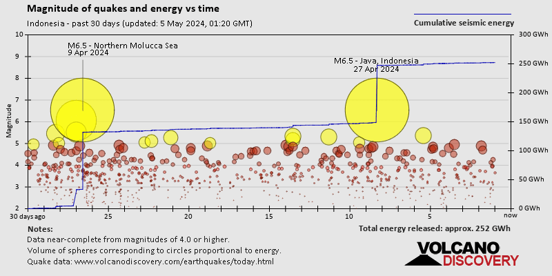Stärke und seismische Energie im Zeitverlauf: 30 Tage