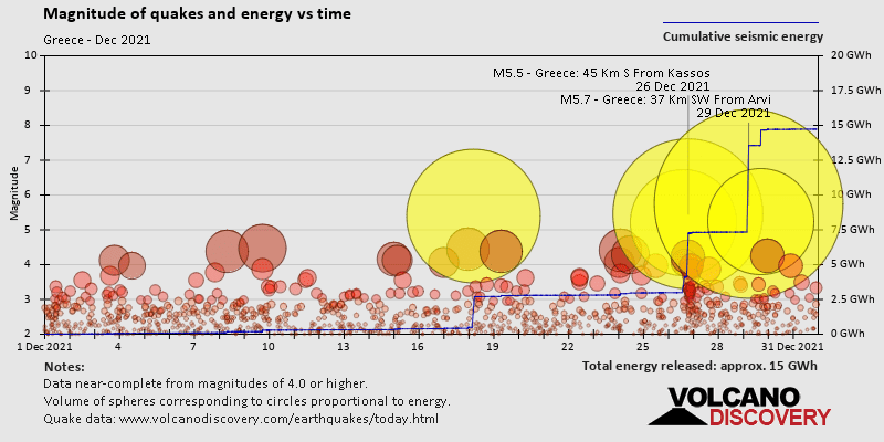 Magnitude and seismic energy over time: during December 2021