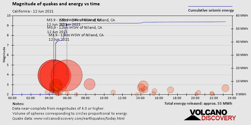 Magnitude and seismic energy over time: on Saturday, June 12th, 2021