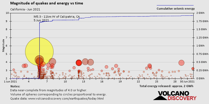 Magnitude and seismic energy over time: during June 2021
