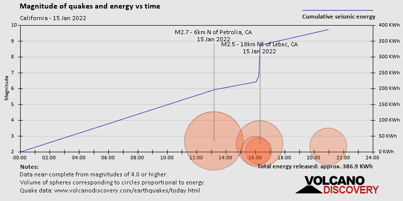 Magnitude and seismic energy over time: on Saturday, January 15th, 2022
