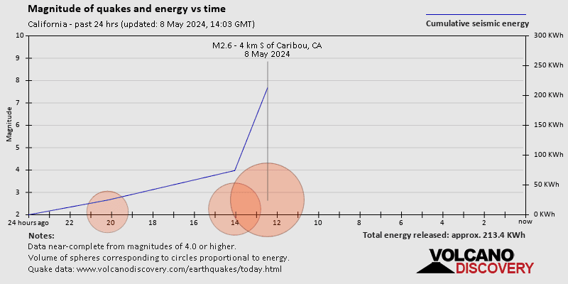 Magnitude and seismic energy over time: 24 hours