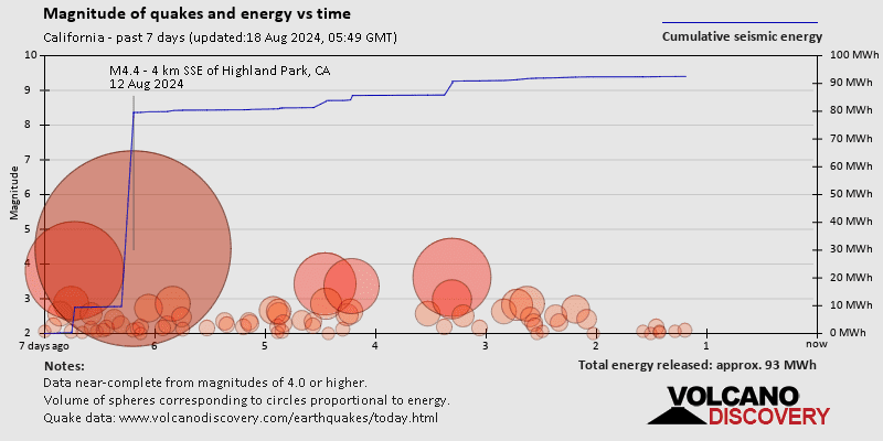 Magnitudes of quakes and energy over time past 7 days