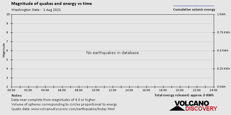 Magnitude and seismic energy over time: on Sunday, August 1st, 2021