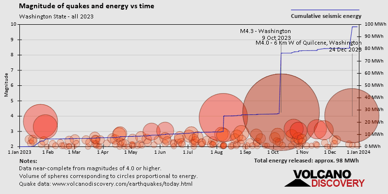 Магнитуда и сейсмическая энергия с течением времени: 2023