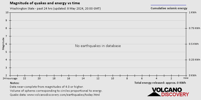 Магнитуда и сейсмическая энергия с течением времени: 24 часа