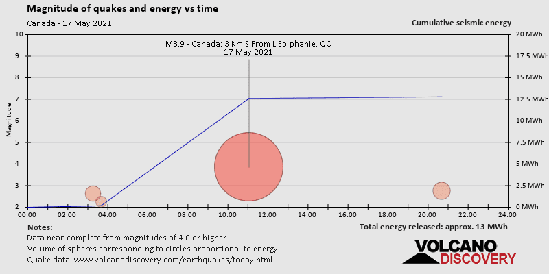 Magnitude and seismic energy over time: on Monday, May 17th, 2021