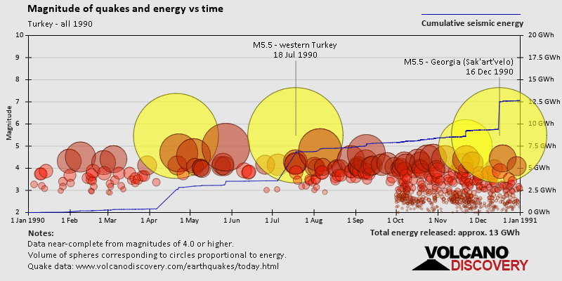 Magnitude and seismic energy over time: in 1990