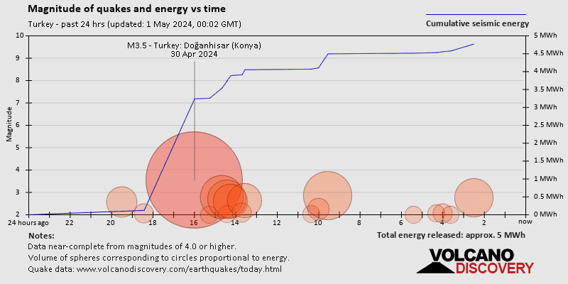 Magnitudini dei sismi ed energia sismica liberata rispetto al tempo nelle ultime 24 ore