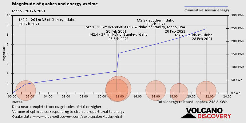Magnitude and seismic energy over time: on Sunday, February 28th, 2021
