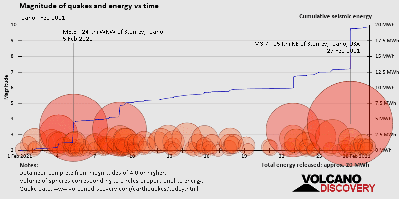 Magnitude and seismic energy over time: during February 2021