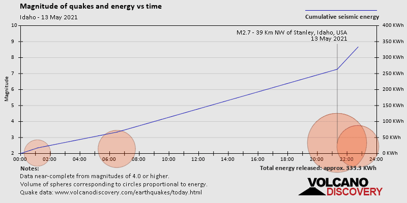 Magnitude and seismic energy over time: on Thursday, May 13th, 2021
