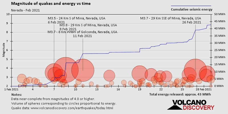 Magnitude and seismic energy over time: during February 2021