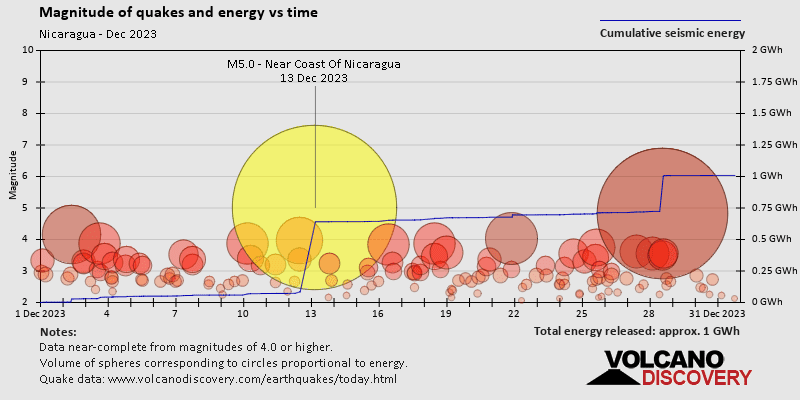 Magnitude and seismic energy over time: during December 2023