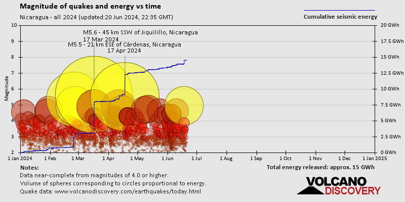 Magnitude and seismic energy over time: in 2024