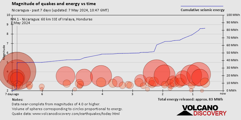 Магнитуды землетрясений и энергии в зависимости от времени за последние 7 дней