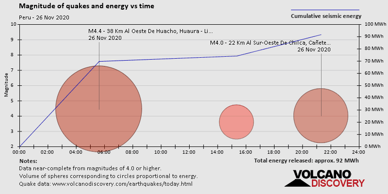 Magnitude and seismic energy over time: on Thursday, November 26th, 2020