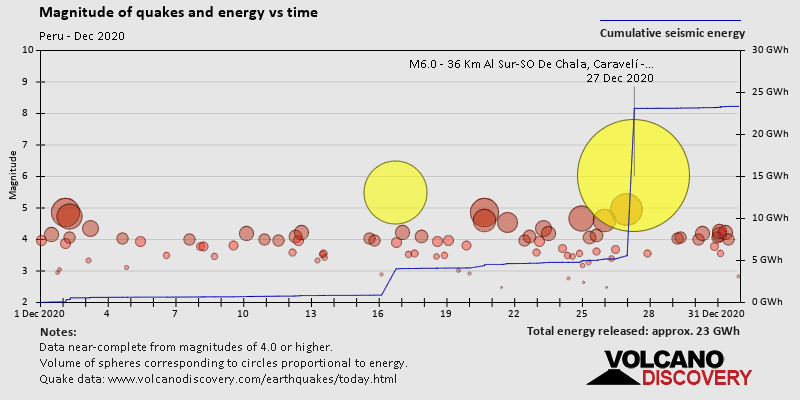 Magnitude and seismic energy over time: during December 2020
