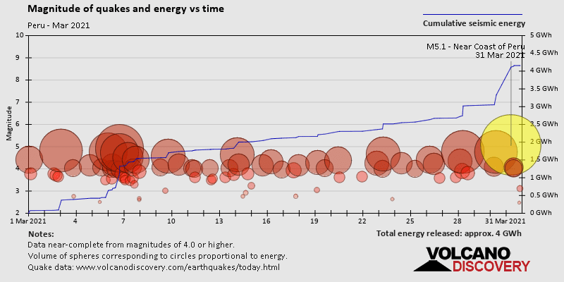 Magnitude and seismic energy over time: during March 2021