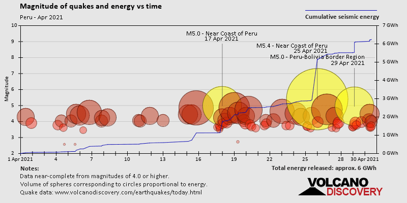 Magnitude and seismic energy over time: during April 2021