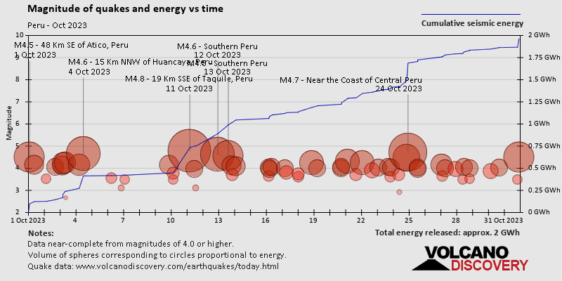 Magnitude and seismic energy over time: during October 2023