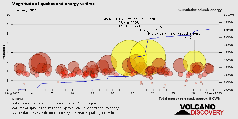 Magnitude and seismic energy over time: during August 2023