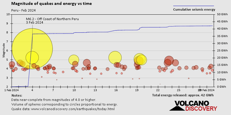 Magnitude and seismic energy over time: during February 2024