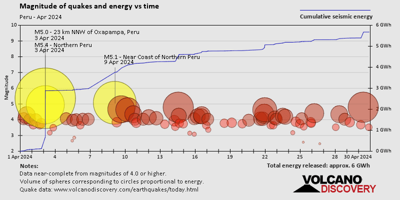 Magnitude and seismic energy over time: during April 2024