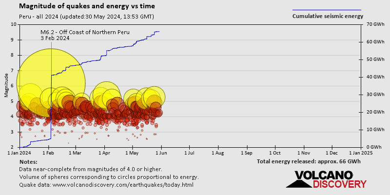 Magnitude and seismic energy over time: in 2024