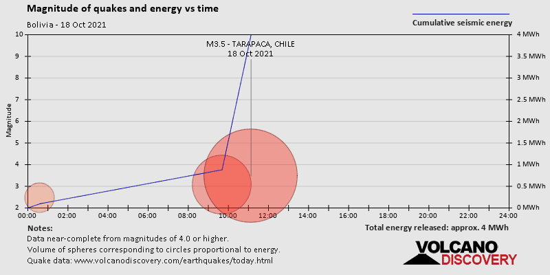 Magnitude and seismic energy over time: on Monday, October 18th, 2021