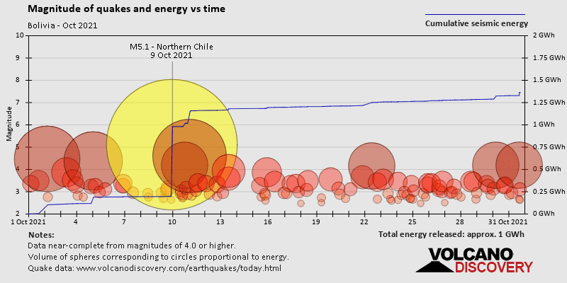 Magnitude and seismic energy over time: during October 2021