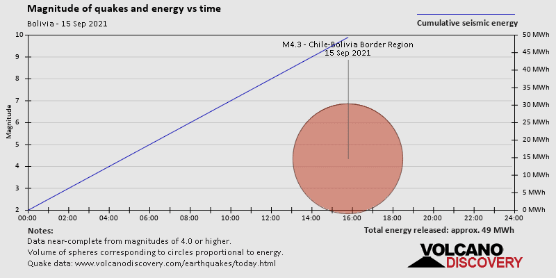 Magnitude and seismic energy over time: on Wednesday, September 15th, 2021