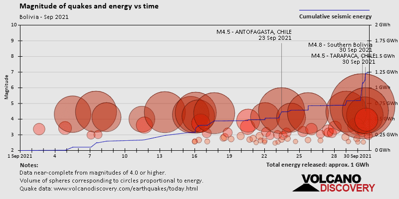 Magnitude and seismic energy over time: during September 2021