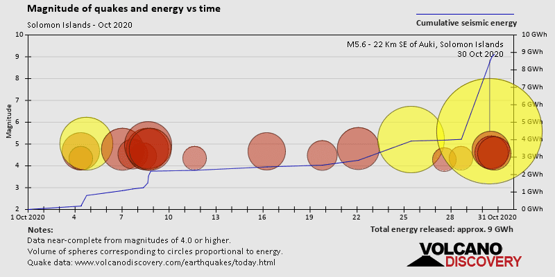 Magnitude and seismic energy over time: during October 2020