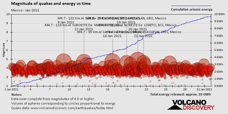 Magnitude and seismic energy over time: during January 2021