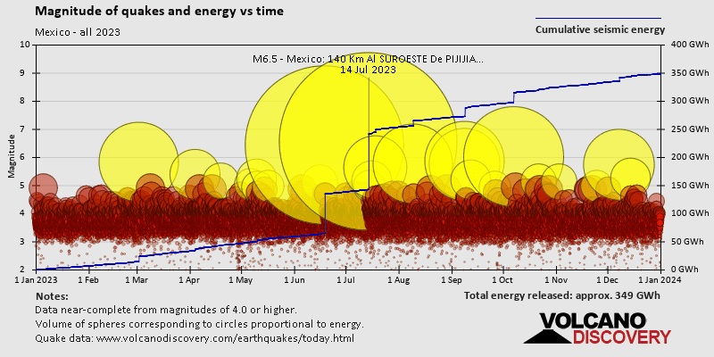 Magnitude and seismic energy over time: 2023