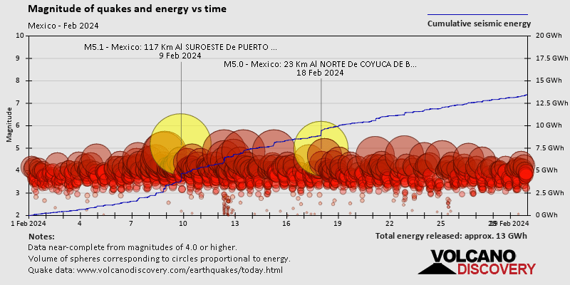Magnitude and seismic energy over time: during February 2024