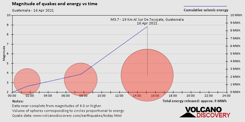 Magnitude and seismic energy over time: on Friday, April 16th, 2021